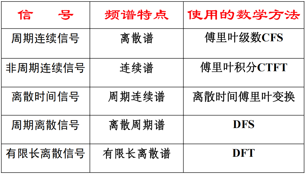 信号频谱和傅氏变换