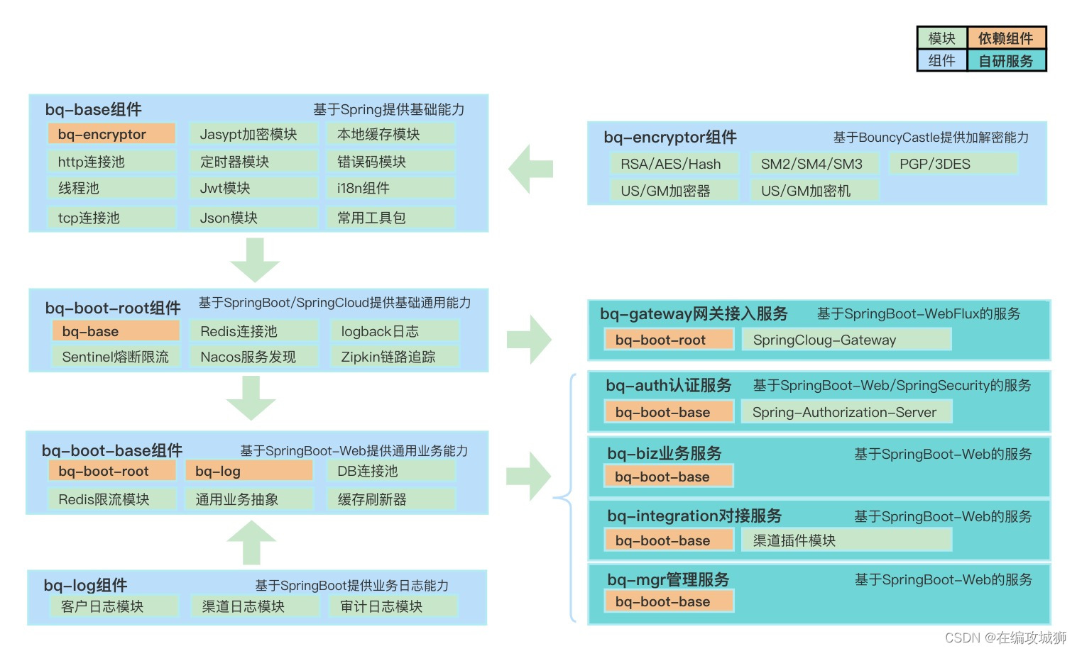 bq代码架构图