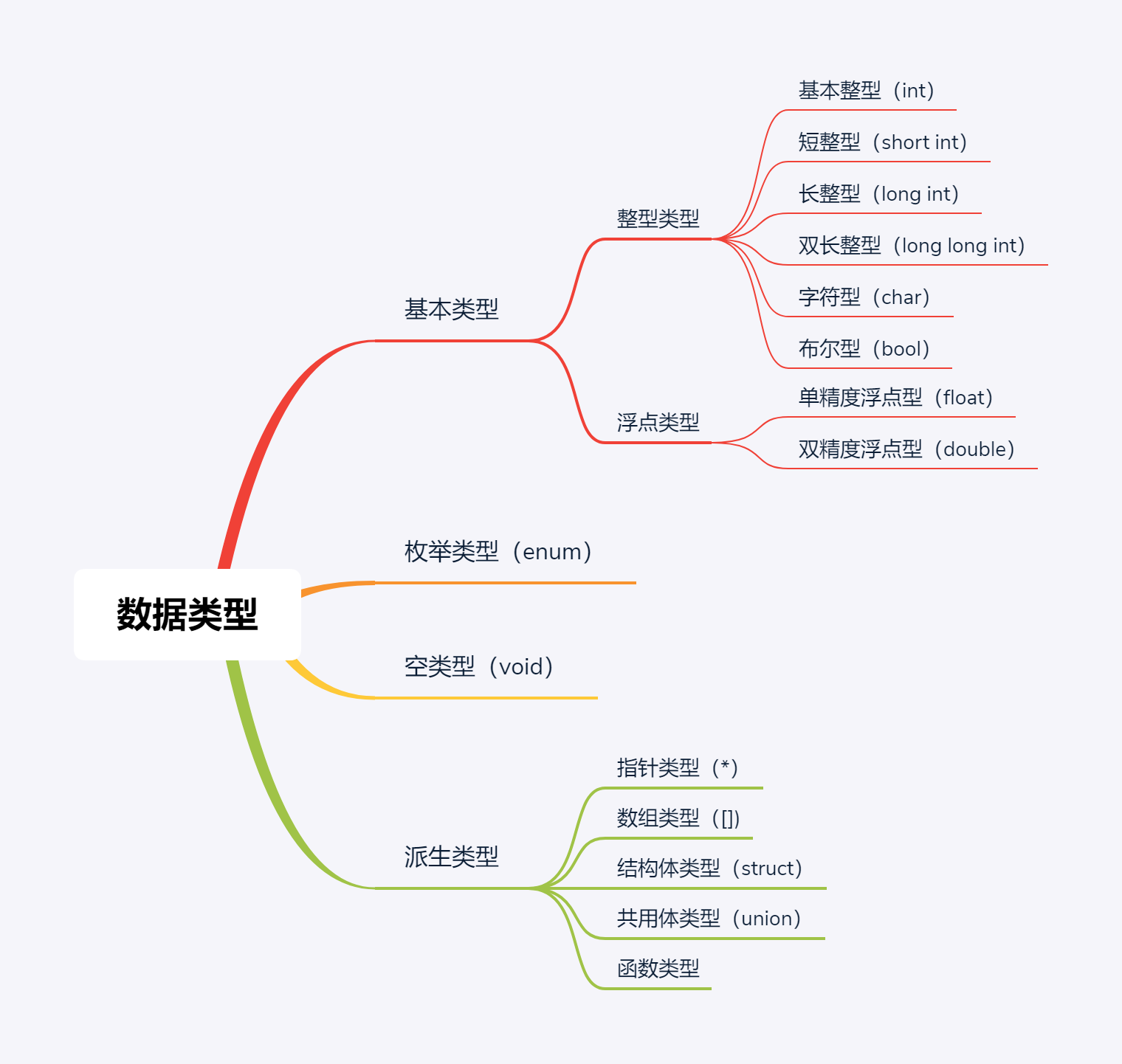 【C语言】4-C语言的数据表现形式之数据类型