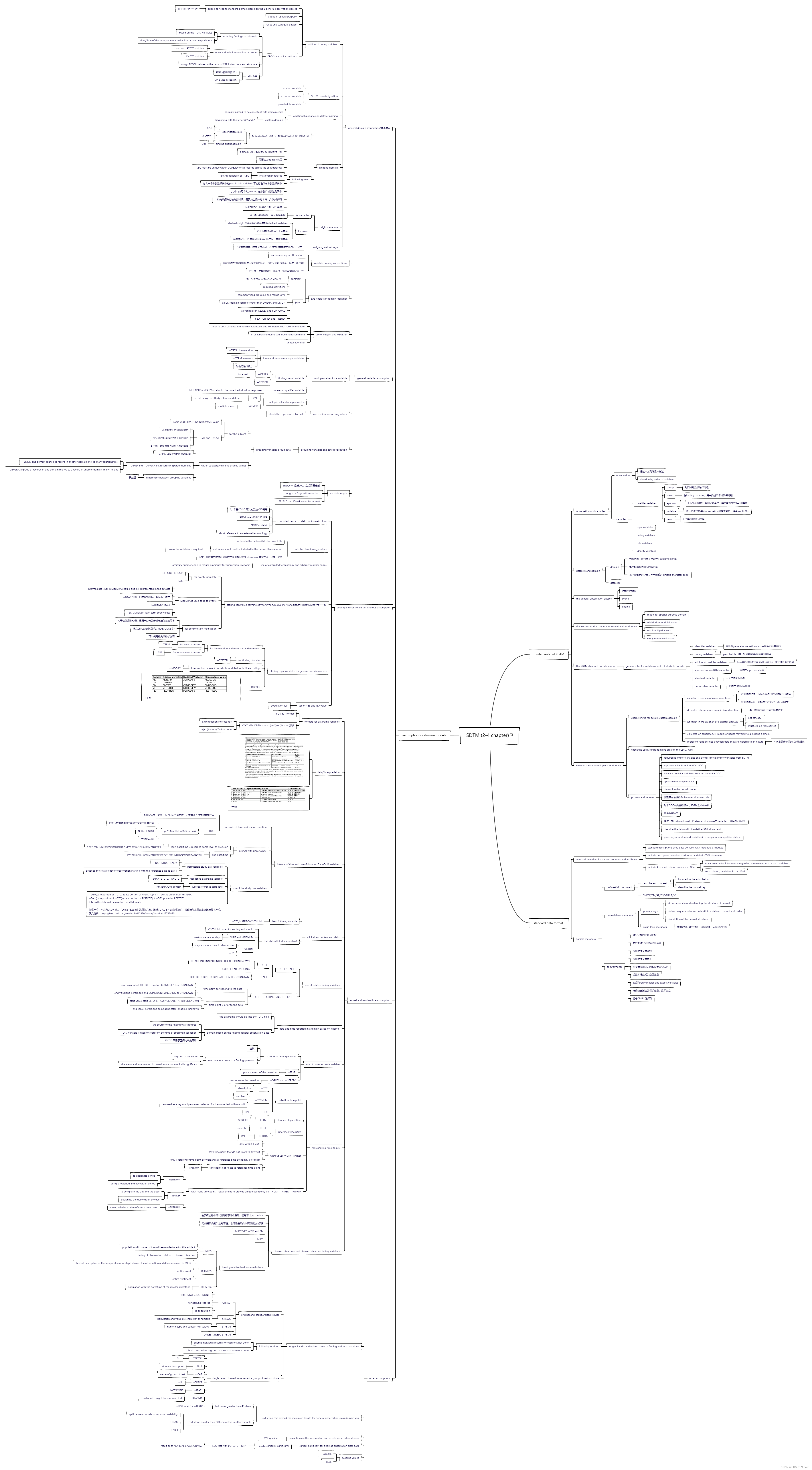 SDTM--study data tabulation model implementation guide:human clinical trails(临床研究数据模型实施指南)3.4