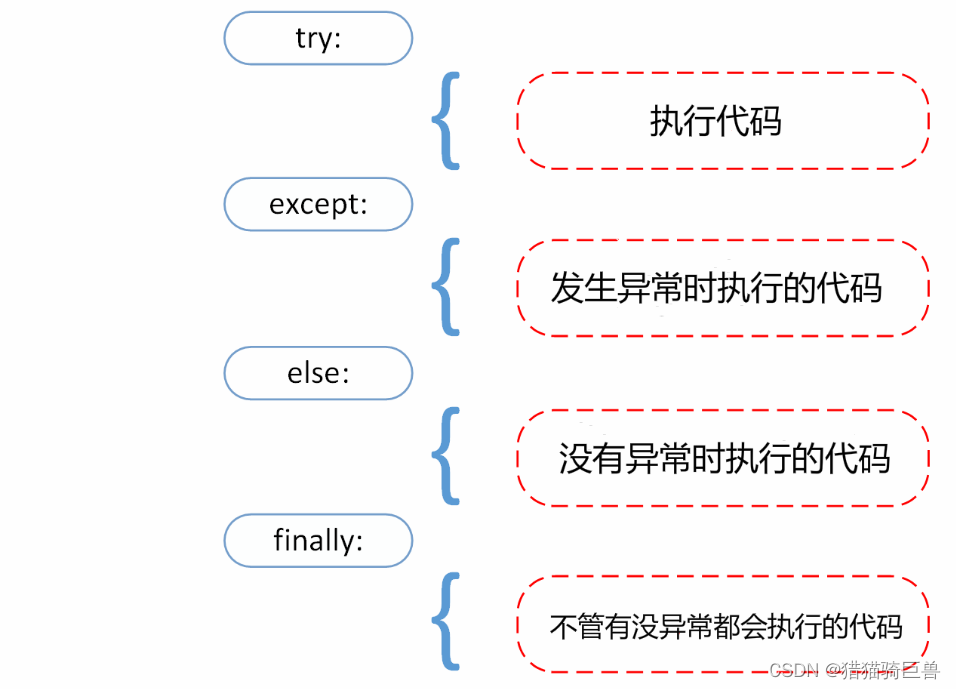 菜鸟教程《Python 3 教程》笔记（19）：错误与异常