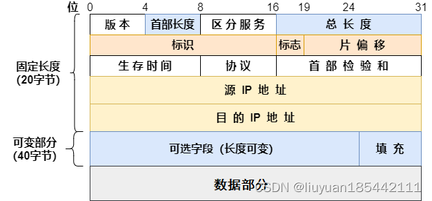 ip数据报格式