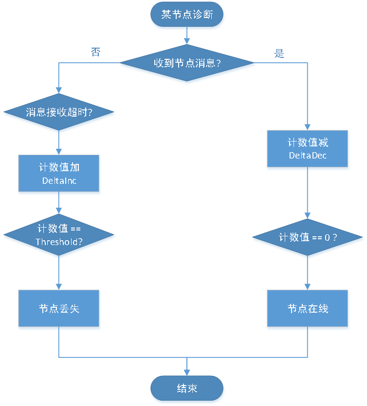 【AUTOSAR】VCU开发实际项目讲解（二十二）----VCU 网关功能和网络管理_[项目方案]autosar跨网络的can报文路由的实现 ...