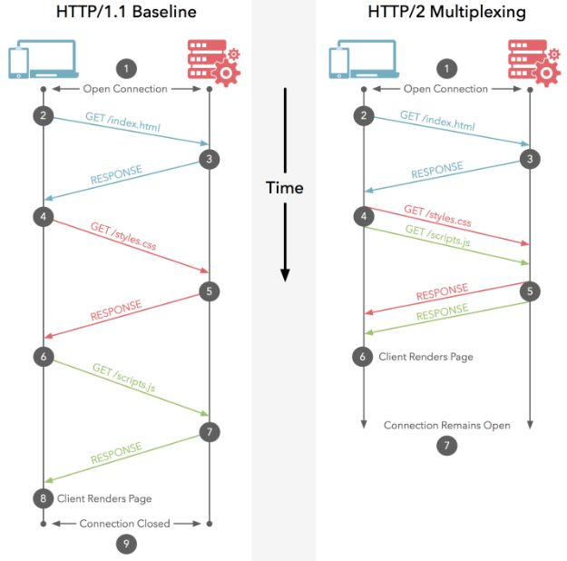 HTTP1.x协议详解和HTTP2.0笔记