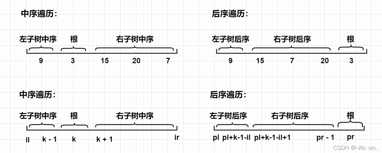 【算法竞赛模板】二叉树专题(含前中后序遍历建树、DFS与BFS等对二叉树的操作)