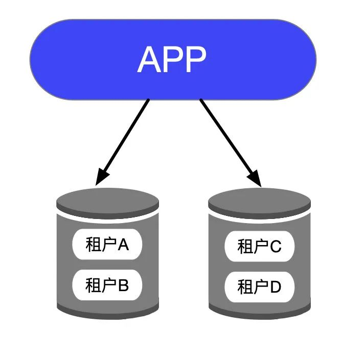 【SaaS】多租户系统设计