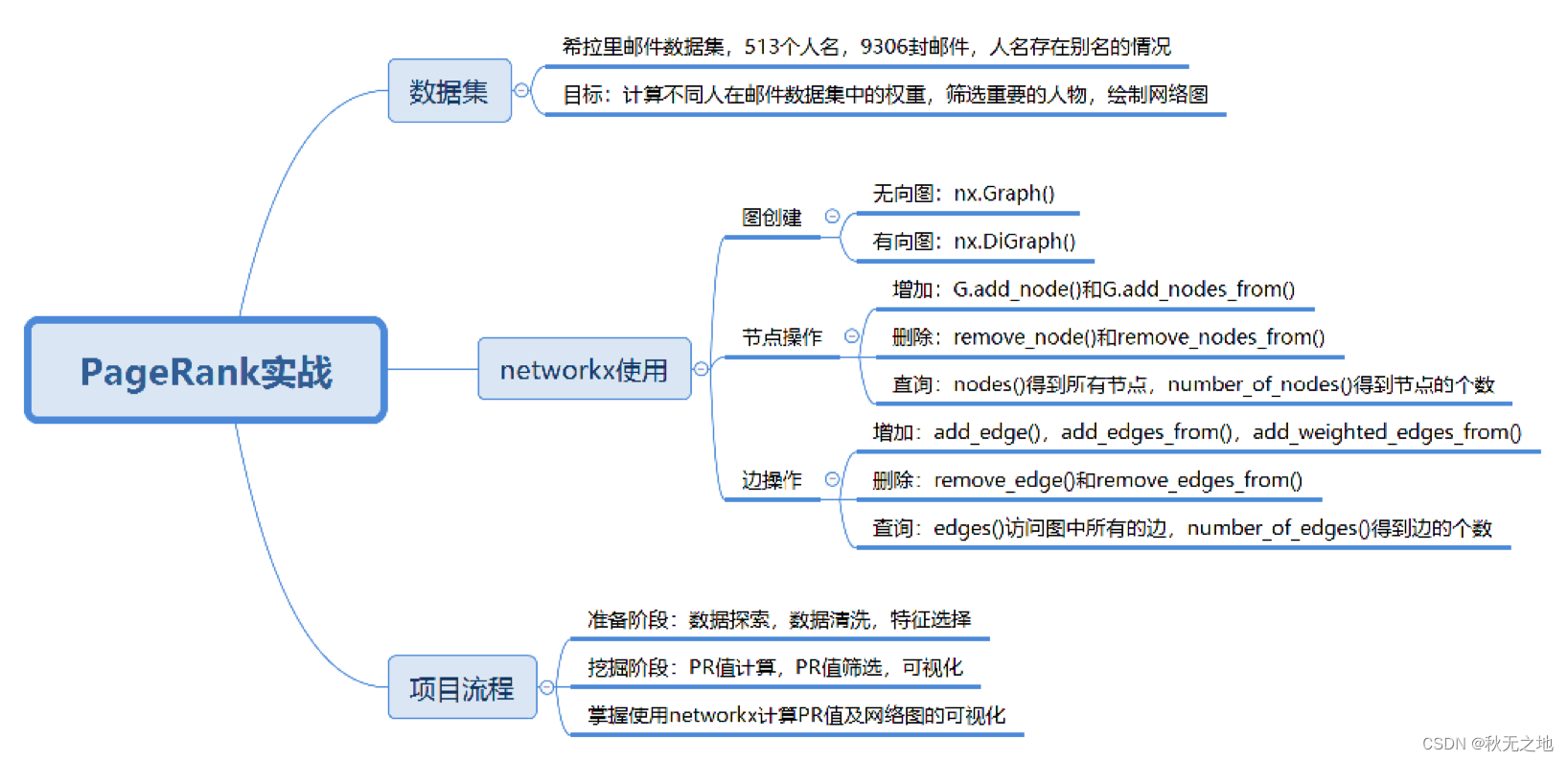 PageRank（下）：数据分析 | 数据挖掘 | 十大算法之一