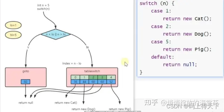 switch 是如何匹配枚举和字符串的？_switch 字符串匹配-CSDN博客