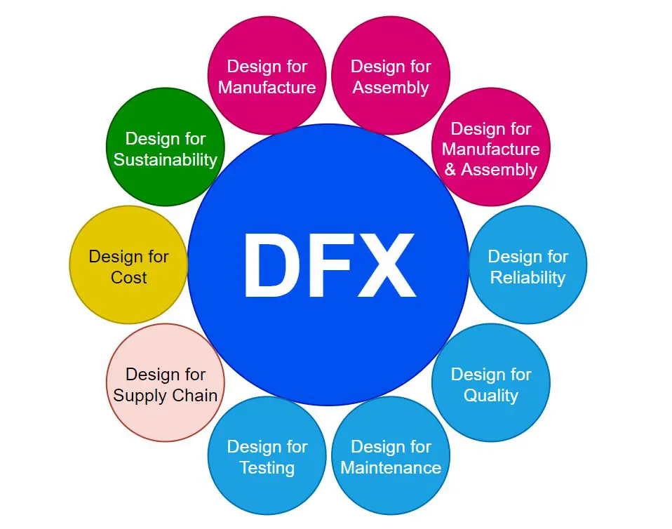 DFX概述 | Design For X | Design For Excellent