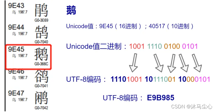 鹅字的UTF8编码计算过程