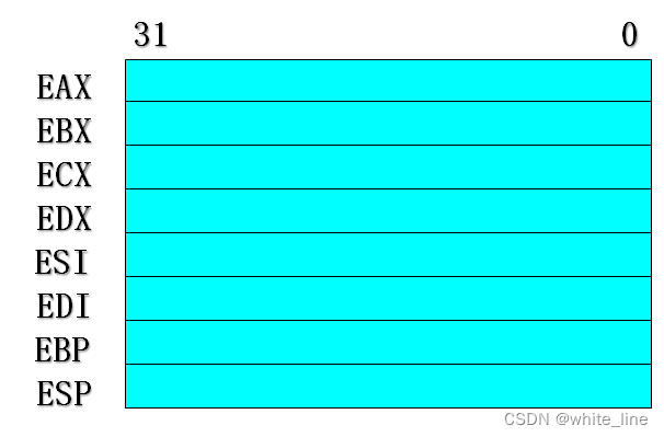 二、IA-32系列处理器 通用寄存器介绍