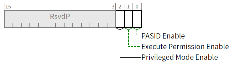 图7 PASID Control Register