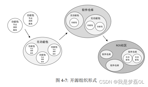 ros系统概览