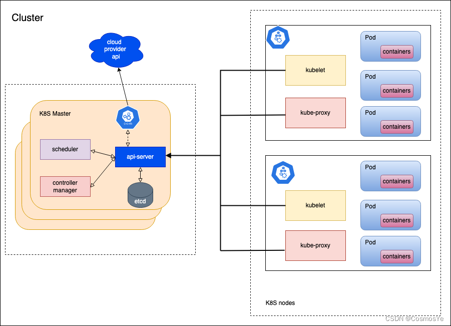 kubernetes-architechture