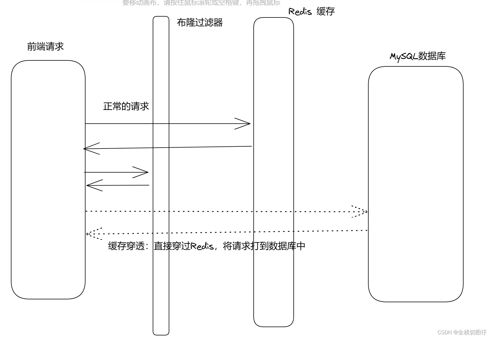 布隆过滤器 以及缓存穿透问题