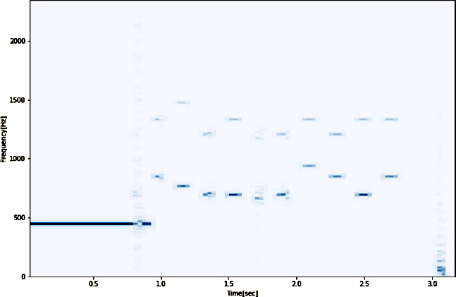 ▲ 图1.1.5 增大对比度对应的时频联合分布