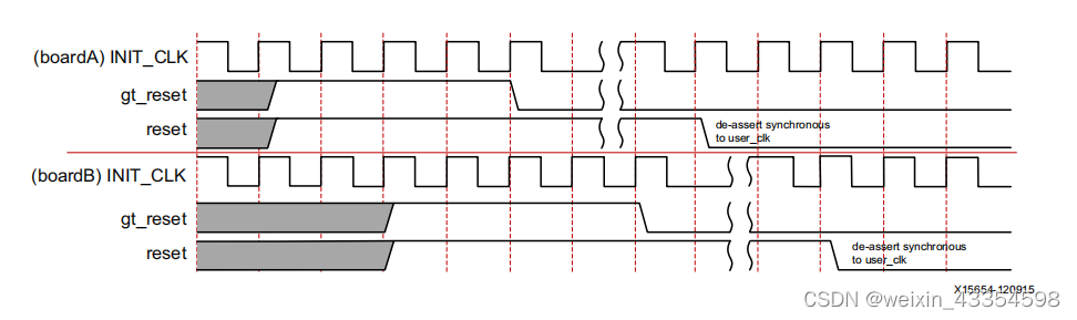 Xilinx Aurora 8B/10B IP核详解和仿真_aurora bd-CSDN博客
