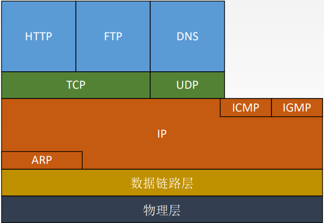 TCP/IPЭջ