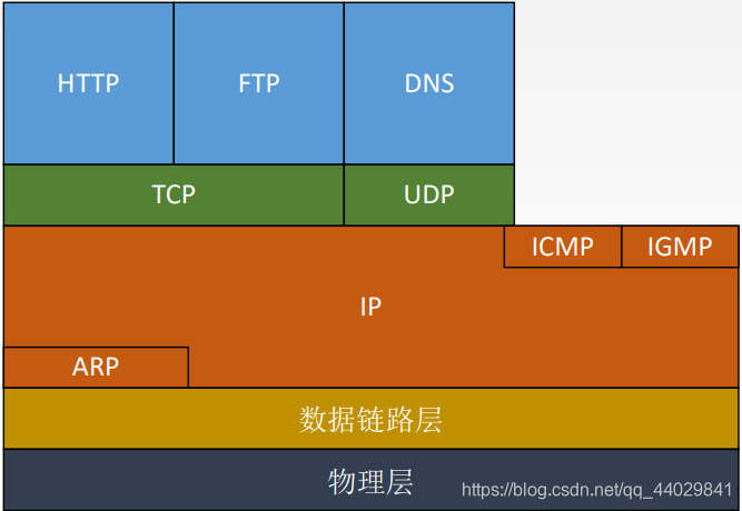 TCP/IP协议栈