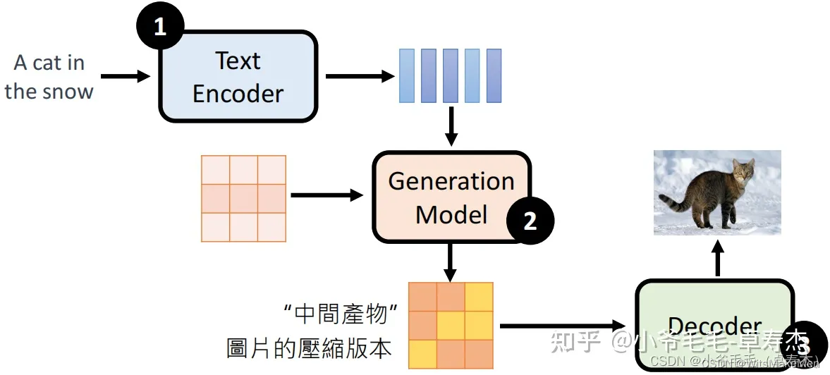 浅谈图像生成模型 Diffusion Model 原理_训练diffusion model显存占用-CSDN博客