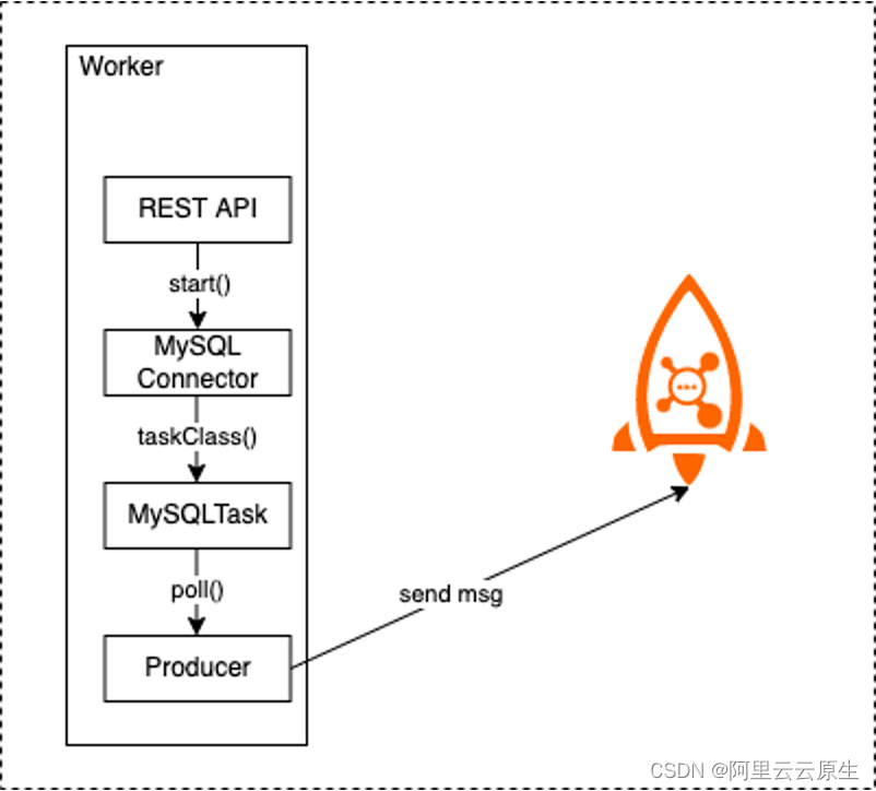 基于 RocketMQ Connect 构建数据流转处理平台