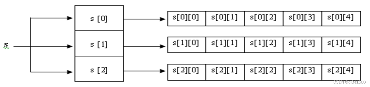 Java数组