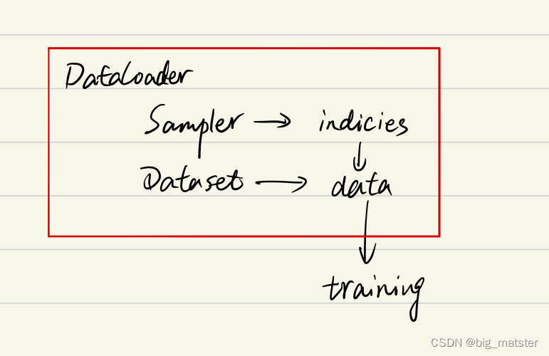 一文弄懂Pytorch的DataLoader,Dataset,Sampler之间的关系