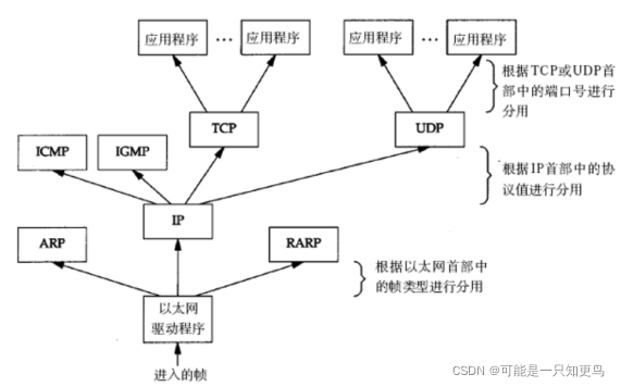 数据分用