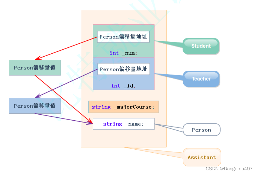 C++继承和多态常见面试题