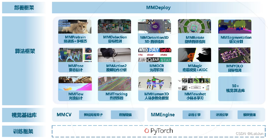 【OpenMMLab】OpenMMLab概述-CSDN博客