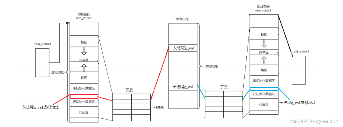 Linux系统：进程概念