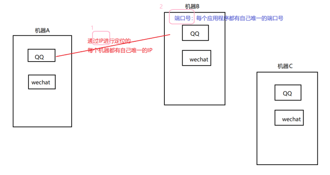 大数据必学Java基础（八十）：网络编程的深入了解