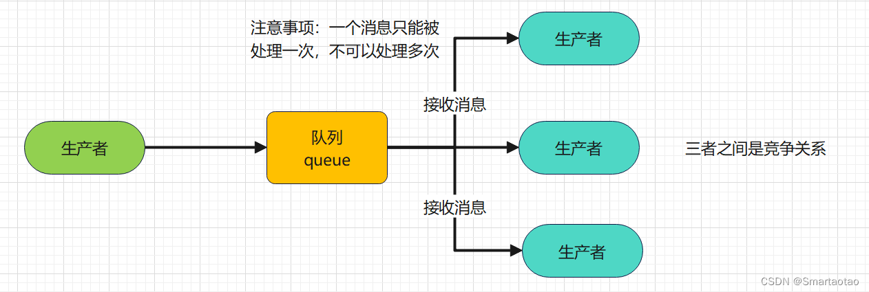 RabbitMQ之Work Queues