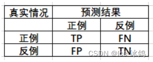 混淆矩阵