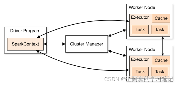 Spark架构