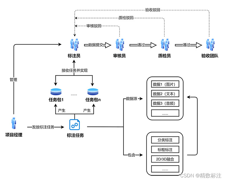 数据标注全流程