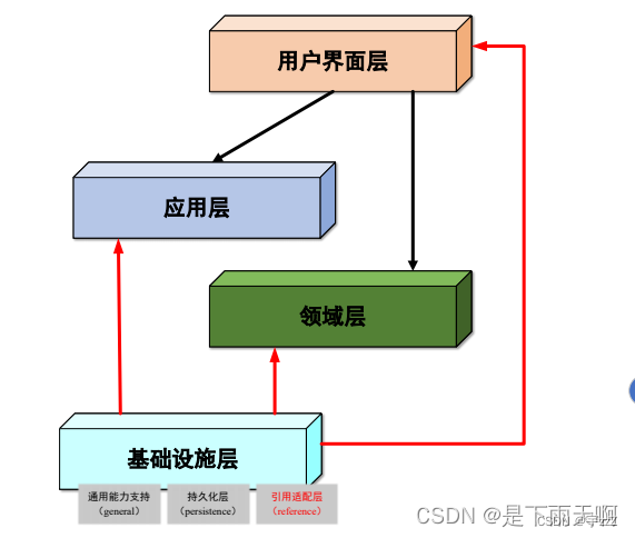 Lottery抽奖项目第二章第二节：搭建DDD四层结构