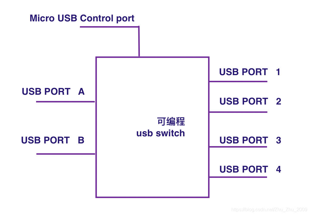 串口控制USB多主切换Switch_usb switch-CSDN博客