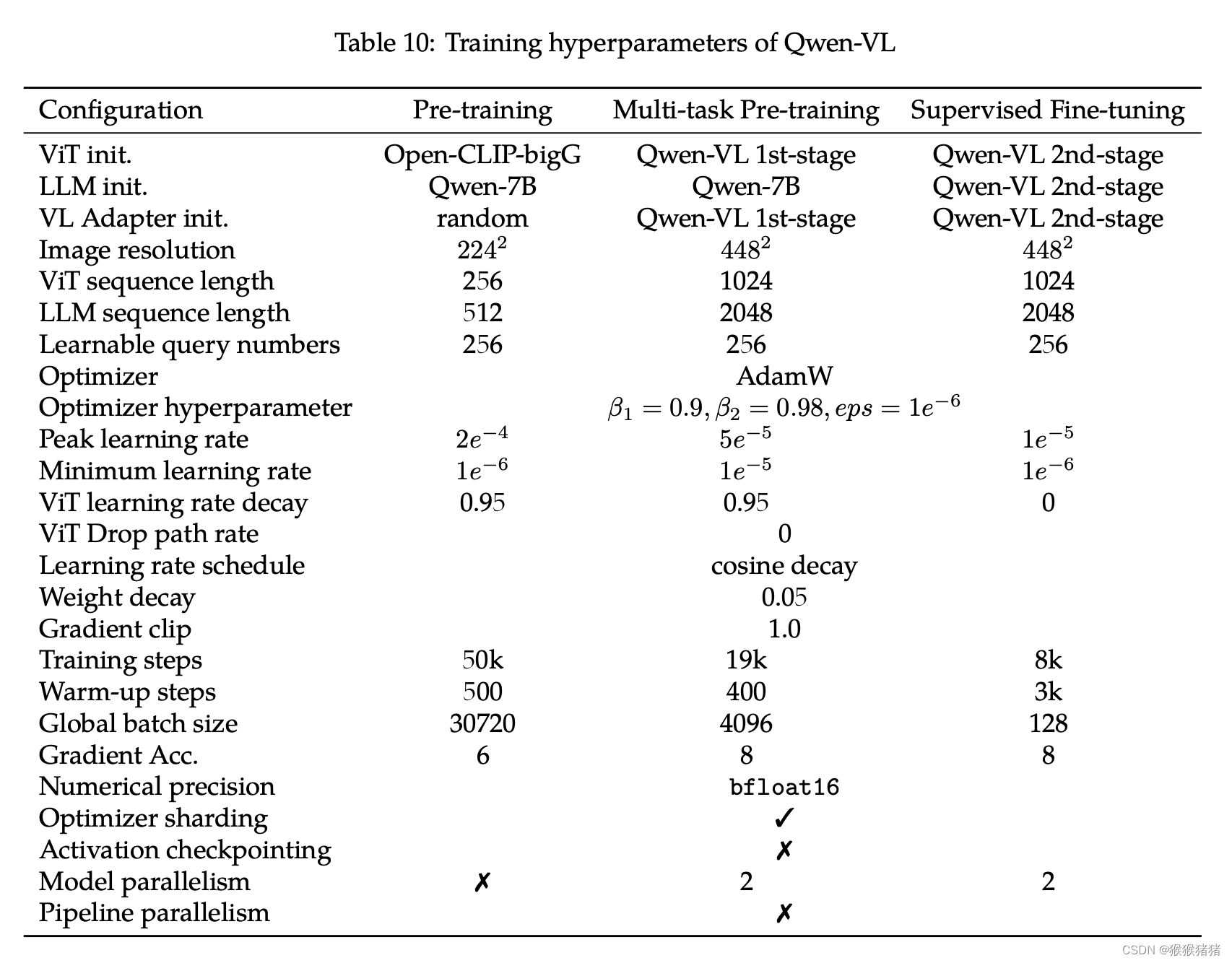 Qwen-VL：多功能视觉语言模型，能理解、能定位、能阅读等