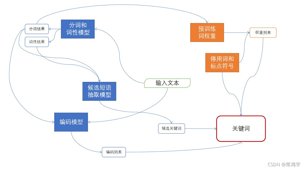 流程图