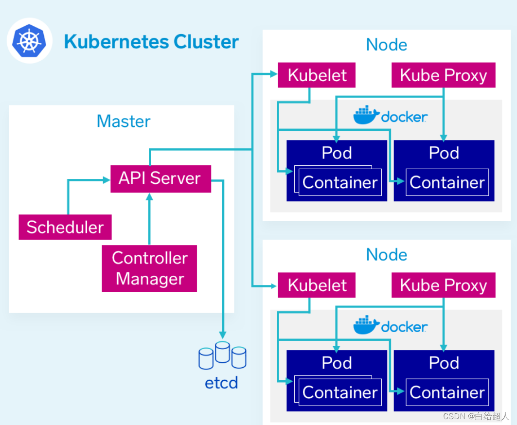 【云原生之k8s】kubernetes核心组件-CSDN博客