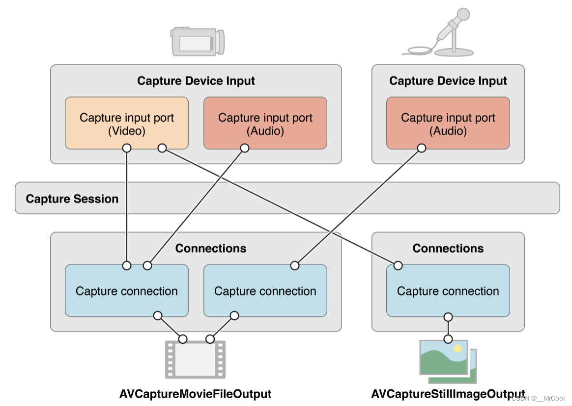 iv_avf_capture_framework