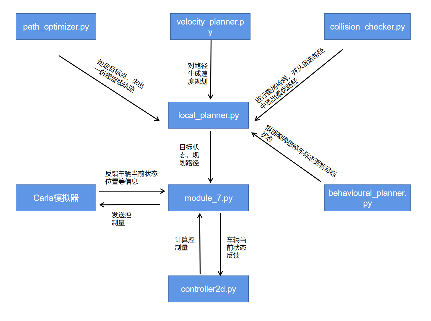 Coursera Self Driving Car Part4 运动规划FinalProject原理及关键代码解析_motin