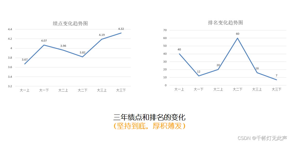 大四的告诫