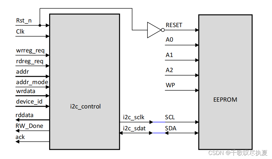 FPGA：IIC验证镁光EEPROM仿真模型（纯Verilog）