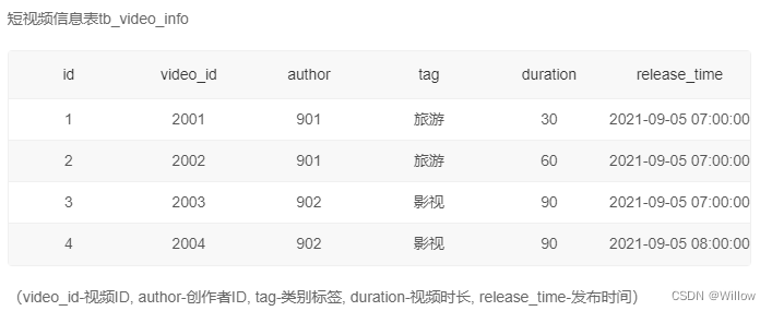 SQL161 近一个月发布的视频中热度最高的top3视频