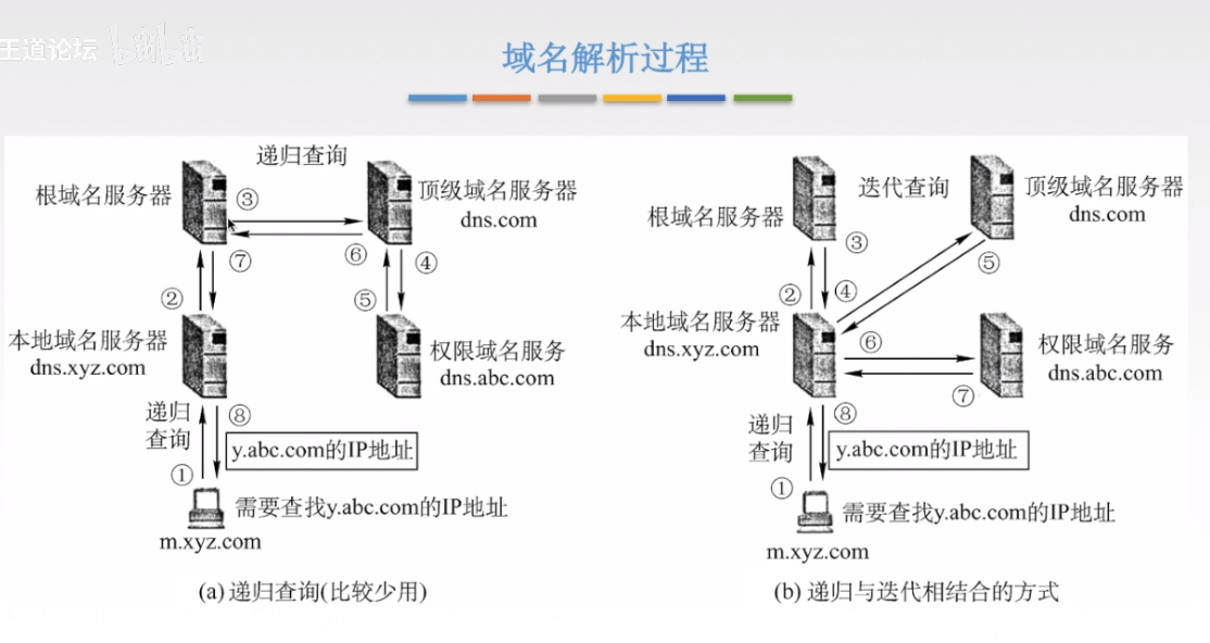 域名服务器在举行
域名分析

时（域名服务器在举行
域名分析

时出现题目
）