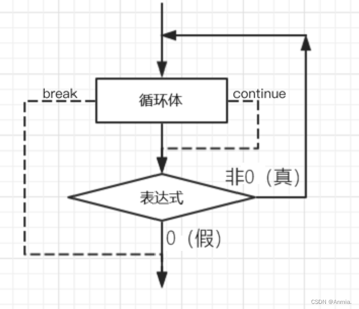 【C语言】循环语句详解