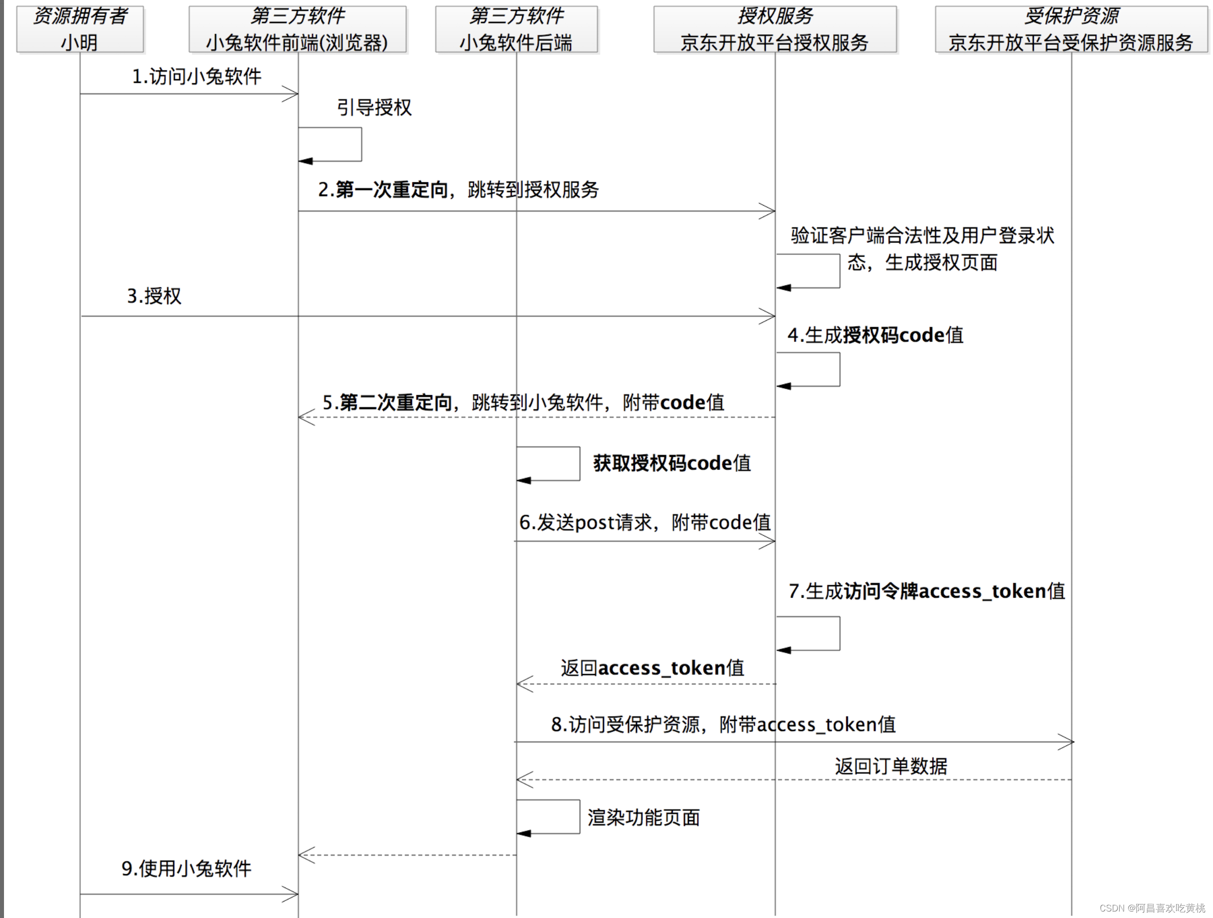 图1 以小兔软件为例，授权码许可类型的序列图