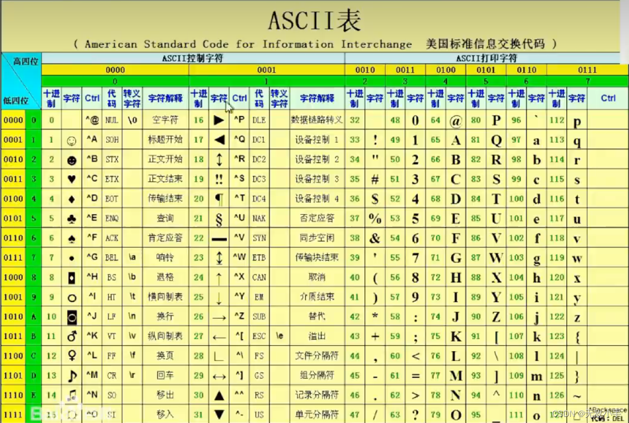 C语言基础02 字符串+转义字符+注释-CSDN博客